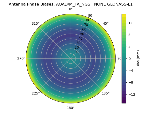 Radial GLONASS-L1