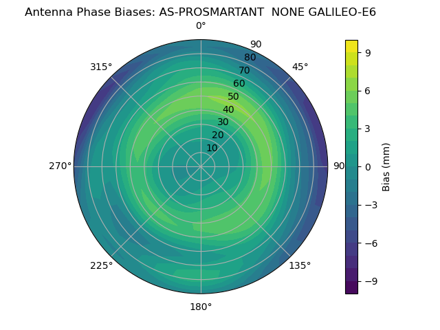 Radial GALILEO-E6