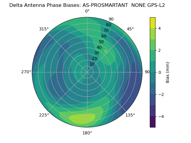 Radial GPS-L2