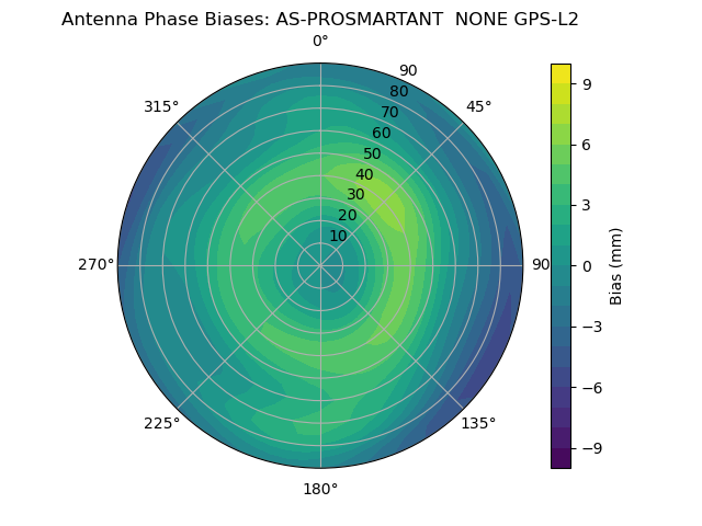 Radial GPS-L2