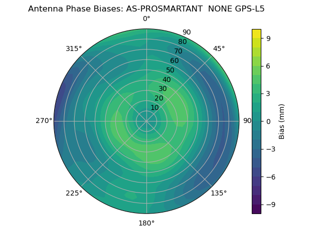 Radial GPS-L5