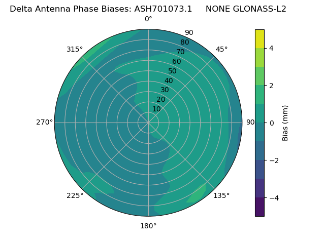 Radial GLONASS-L2