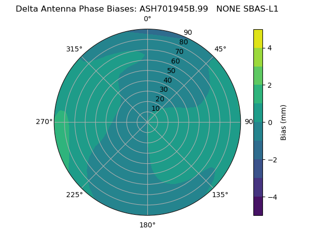Radial SBAS-L1