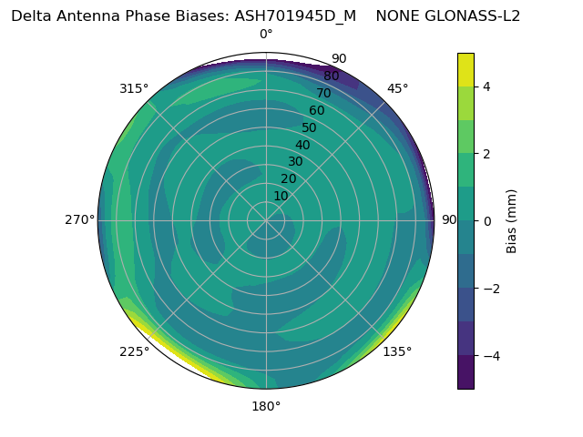 Radial GLONASS-L2