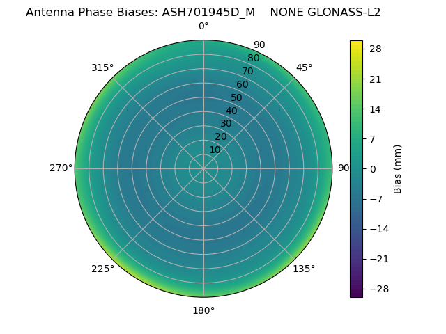 Radial GLONASS-L2