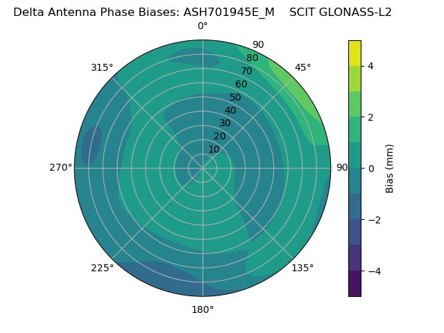 Radial GLONASS-L2
