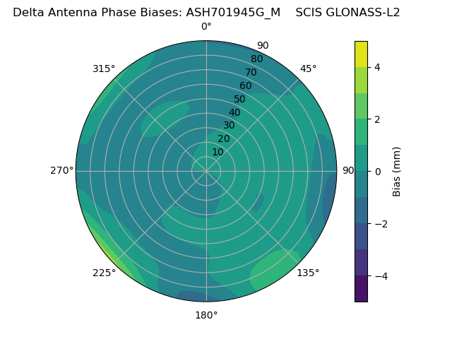 Radial GLONASS-L2
