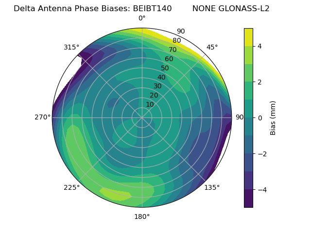 Radial GLONASS-L2