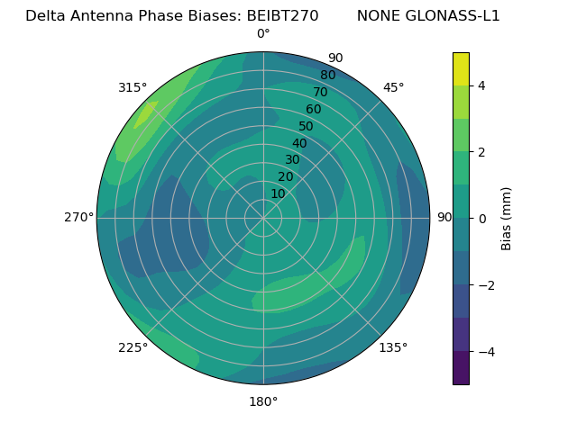 Radial GLONASS-L1