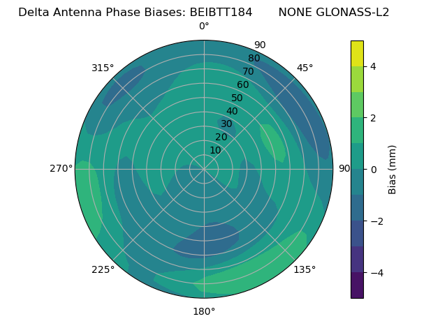 Radial GLONASS-L2