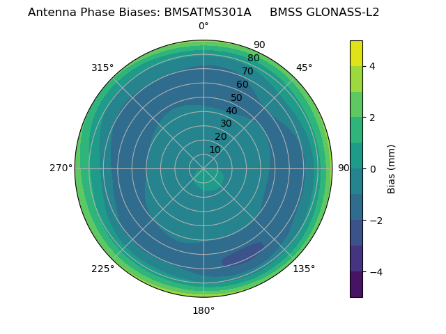 Radial GLONASS-L2