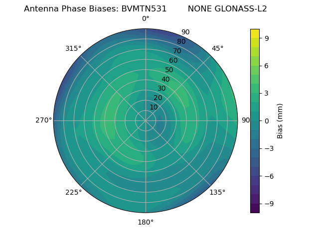 Radial GLONASS-L2