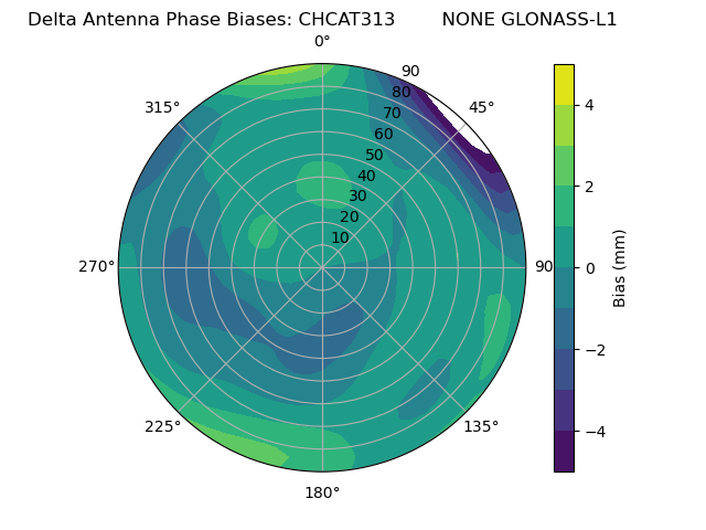 Radial GLONASS-L1