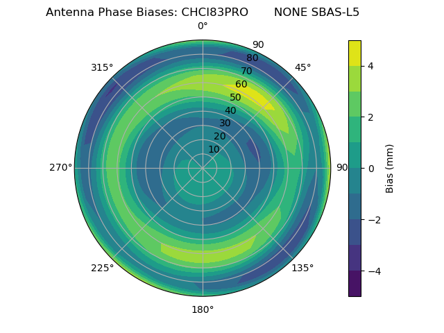 Radial SBAS-L5