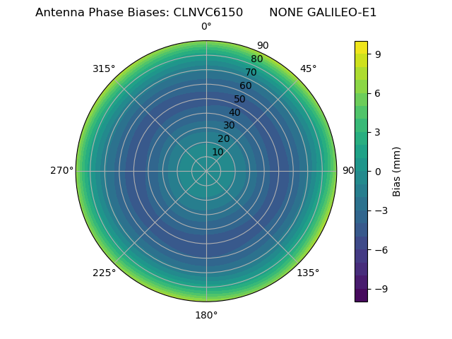 Radial GALILEO-E1