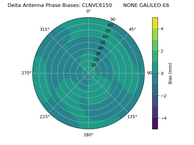 Radial GALILEO-E6