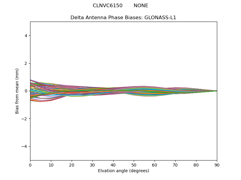 GLONASS-L1