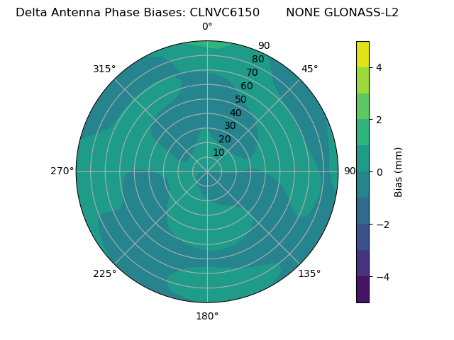 Radial GLONASS-L2