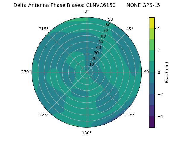 Radial GPS-L5