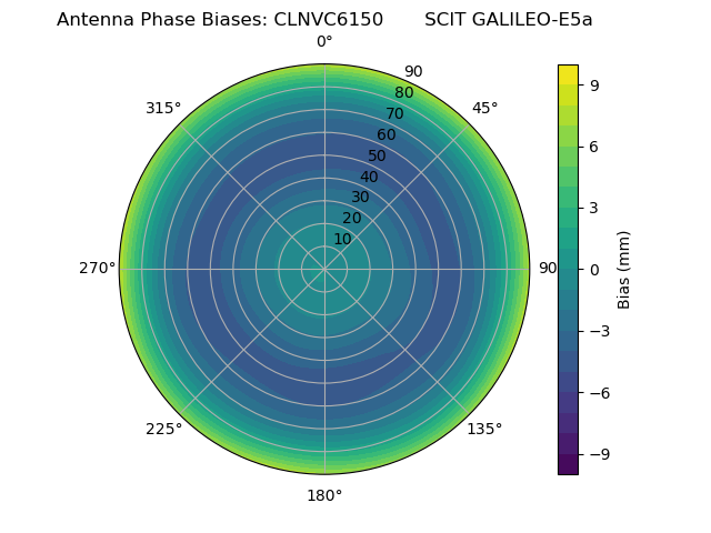 Radial GALILEO-E5a