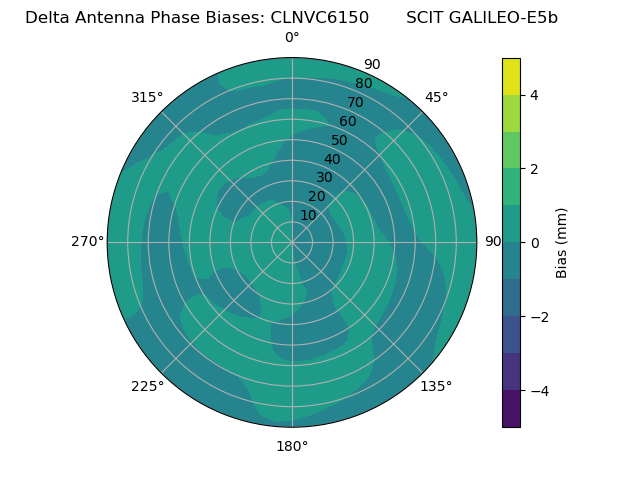 Radial GALILEO-E5b