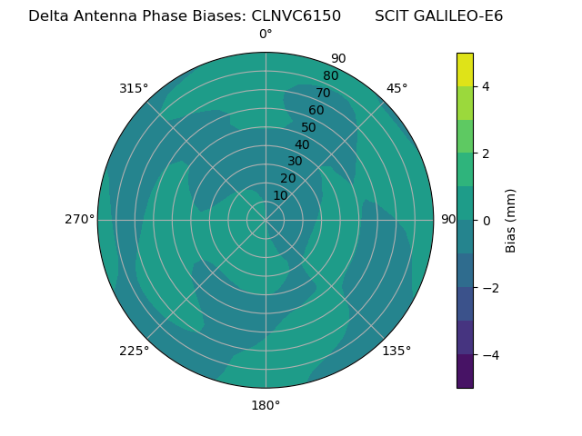 Radial GALILEO-E6
