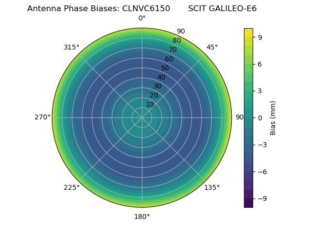 Radial GALILEO-E6