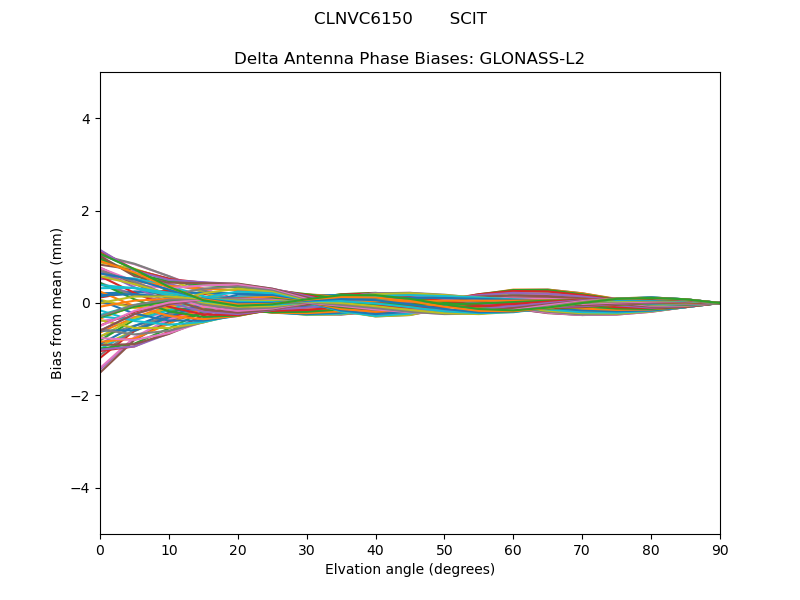 GLONASS-L2