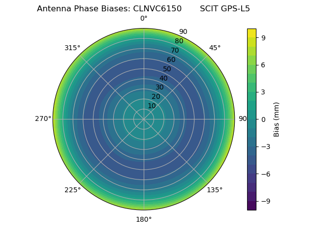 Radial GPS-L5