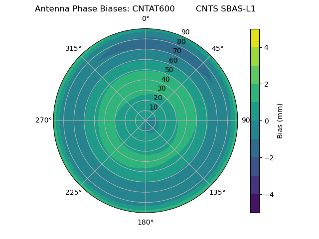 Radial SBAS-L1