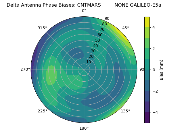 Radial GALILEO-E5a