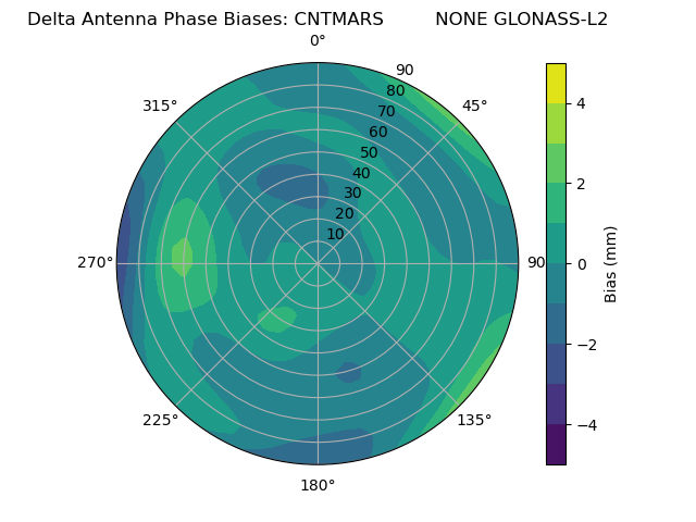 Radial GLONASS-L2