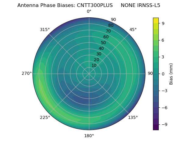Radial IRNSS-L5