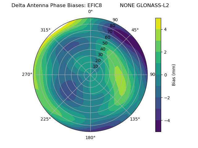 Radial GLONASS-L2