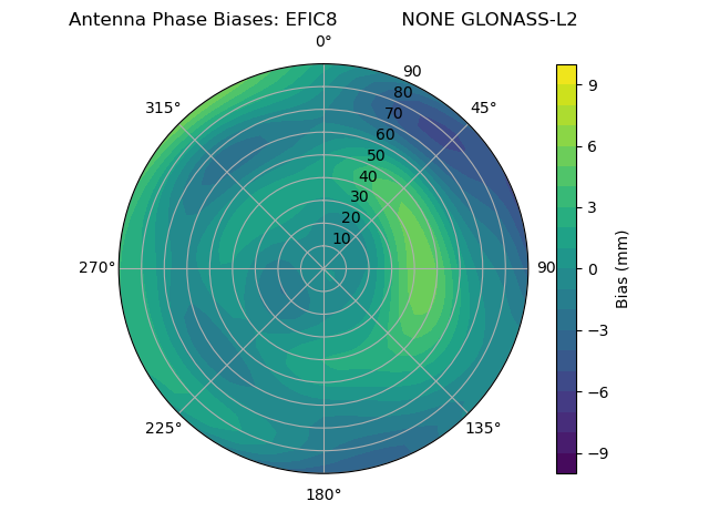 Radial GLONASS-L2