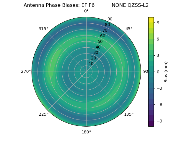 Radial QZSS-L2