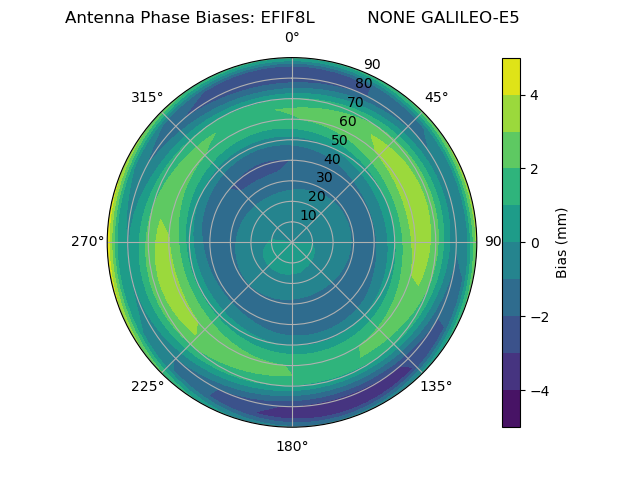 Radial GALILEO-E5