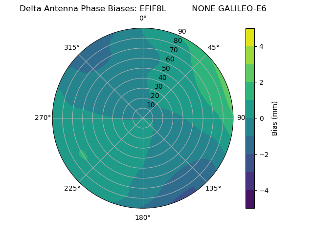 Radial GALILEO-E6