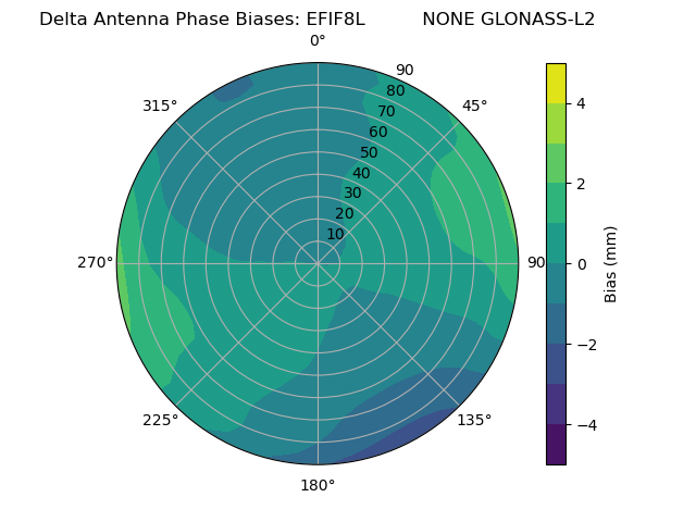 Radial GLONASS-L2