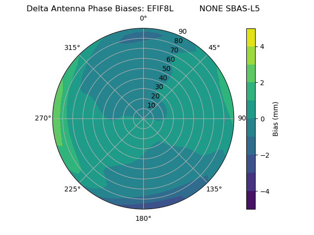 Radial SBAS-L5