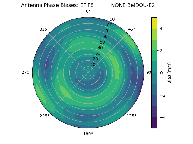 Radial BeiDOU-E2