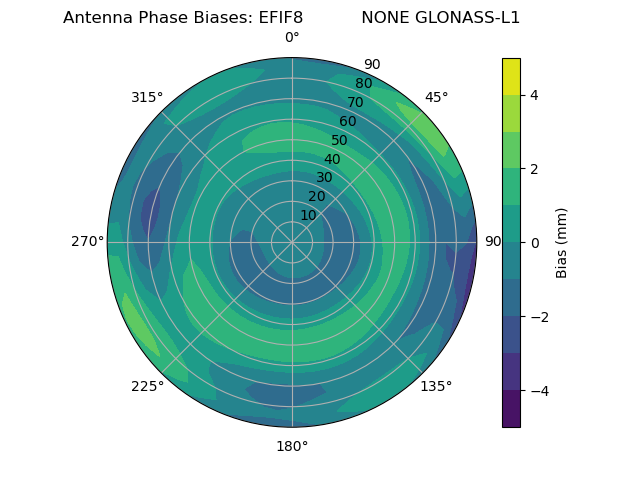 Radial GLONASS-L1
