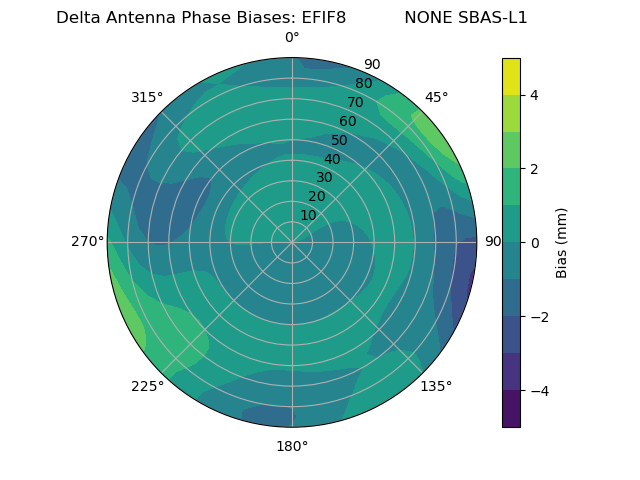Radial SBAS-L1