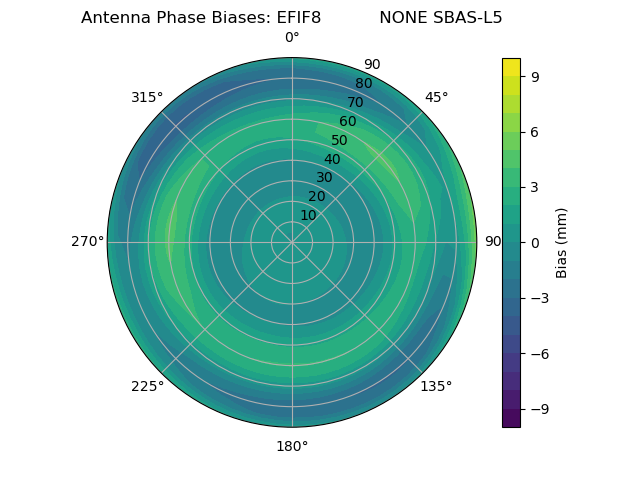 Radial SBAS-L5