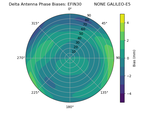 Radial GALILEO-E5