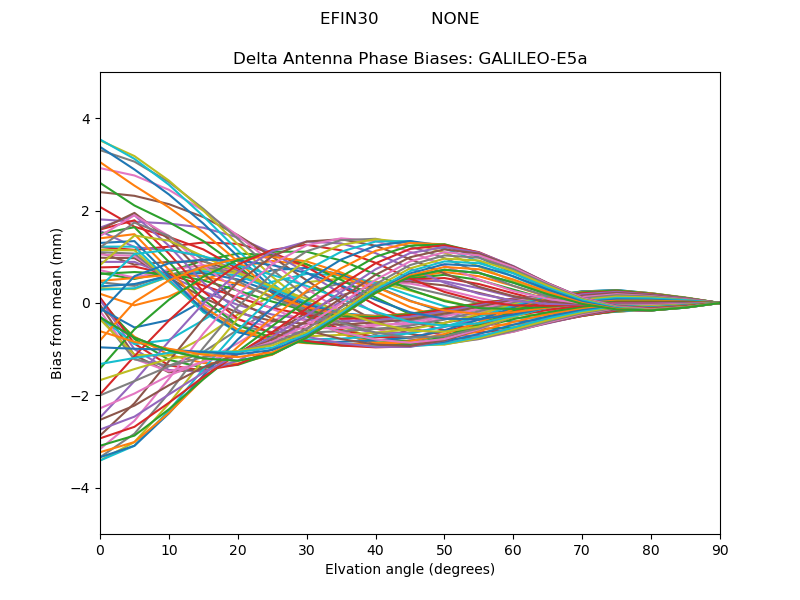 GALILEO-E5a