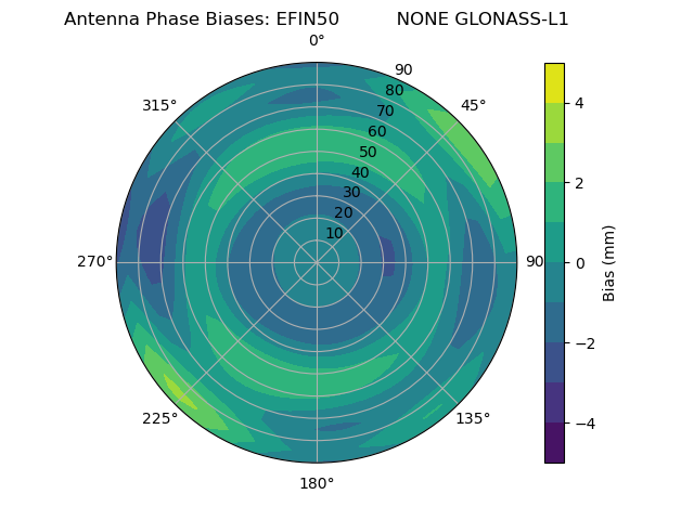 Radial GLONASS-L1