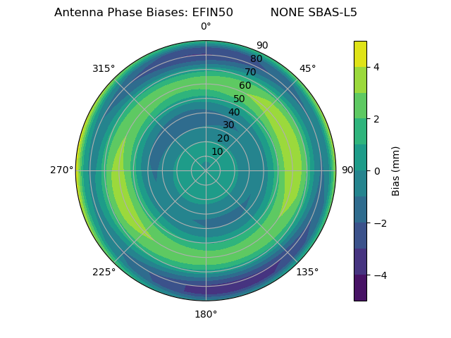 Radial SBAS-L5