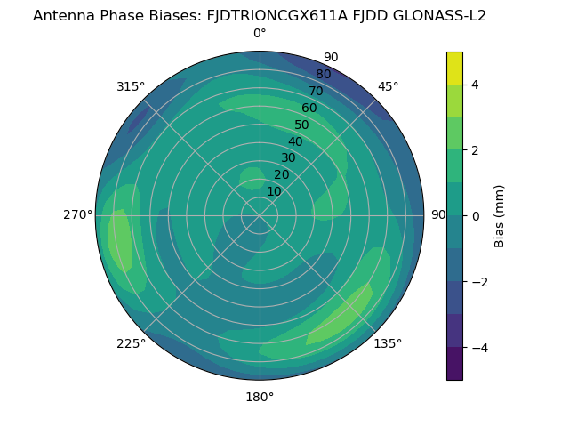 Radial GLONASS-L2
