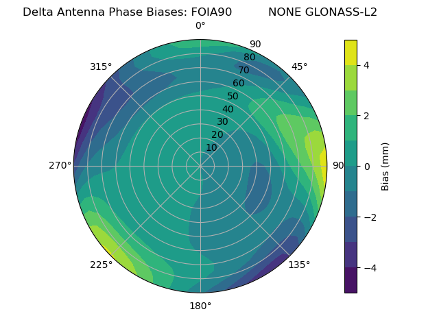 Radial GLONASS-L2
